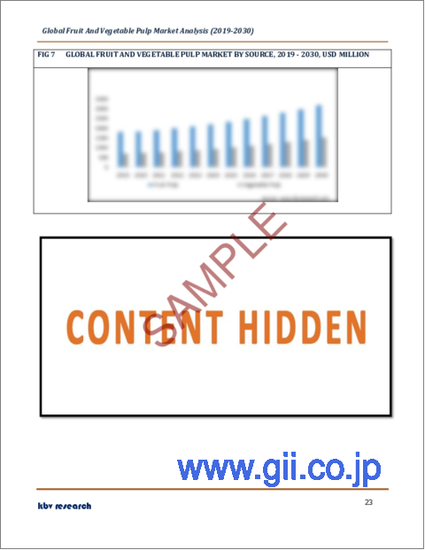 サンプル2：果実・野菜パルプの世界市場規模、シェア、産業動向分析レポート：供給源別（果実パルプ、野菜パルプ）、流通チャネル別（B2B、B2C）、用途別、地域別展望、予測：2023年～2030年