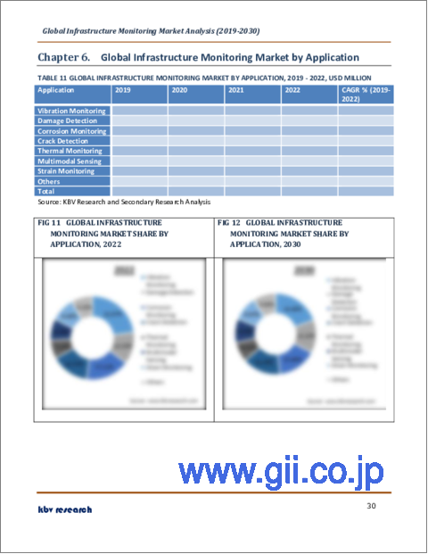 サンプル2：インフラモニタリングの世界市場規模、シェア、産業動向分析レポート：分野別、用途別、コンポーネント別（ハードウェア、ソフトウェア、サービス）、技術別（ワイヤレス、有線）、地域別展望と予測、2023年～2030年