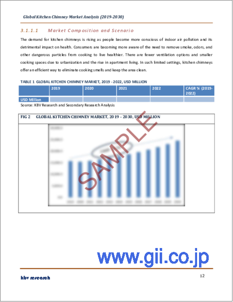 サンプル1：キッチン用煙突の世界市場規模、シェア、産業動向分析レポート：ダクトタイプ別（ダクトあり、ダクトなし）、製品タイプ別、用途別（住宅用、業務用）、流通チャネル別、地域別展望、予測：2023年～2030年