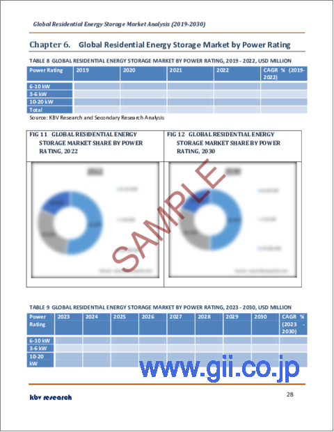 サンプル2：住宅用エネルギー貯蔵の世界市場規模、シェア、産業動向分析レポート：接続性別、電力定格別（6～10kW、3～6kW、10～20kW）、技術別、運用別、所有タイプ別、地域別展望と予測、2023年～2030年