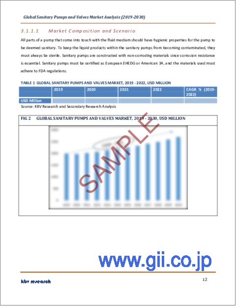 サンプル1：サニタリーポンプとバルブの世界市場規模、シェア、産業動向分析レポート：ポンプタイプ別、エンドユーザー別、動力源別（電気、空気）、プライミングタイプ別（非自吸式、自吸式）、地域別展望・予測、2023年～2030年