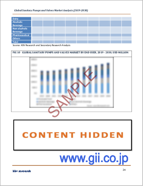 サンプル2：サニタリーポンプとバルブの世界市場規模、シェア、産業動向分析レポート：ポンプタイプ別、エンドユーザー別、動力源別（電気、空気）、プライミングタイプ別（非自吸式、自吸式）、地域別展望・予測、2023年～2030年