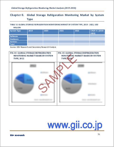 サンプル2：貯蔵冷凍モニタリングの世界市場規模、シェア、産業動向分析レポート：産業別、用途別、コンポーネント別（コンプレッサ、凝縮器、蒸発器、膨張弁）、システムタイプ別、地域別展望と予測、2023年～2030年