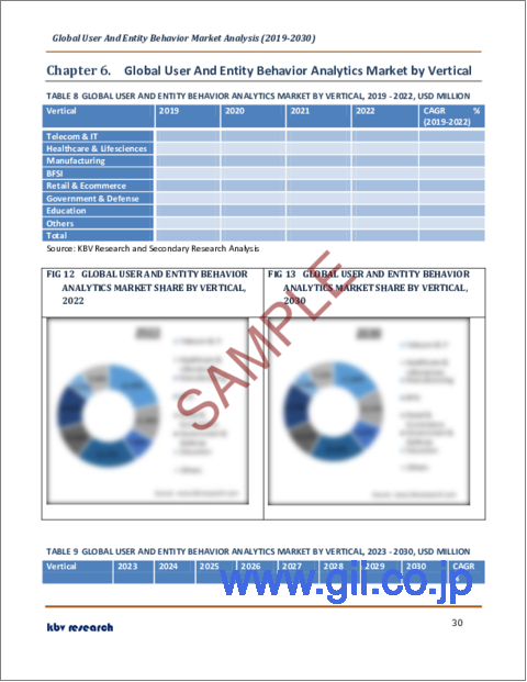 サンプル2：ユーザーとエンティティの行動分析の世界市場規模、シェア、産業動向分析レポート：コンポーネント別、業界別、組織規模別、展開モード別、地域別展望と予測、2023年～2030年