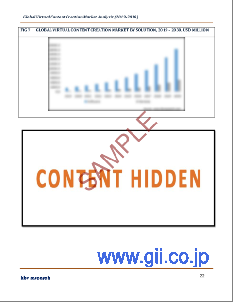 サンプル2：バーチャルコンテンツ制作の世界市場規模、シェア、産業動向分析レポート：ソリューション別（ソフトウェア、サービス）、コンテンツタイプ別（動画、ゲーム、360度写真）、エンドユース別、地域別展望・予測、2023年～2030年