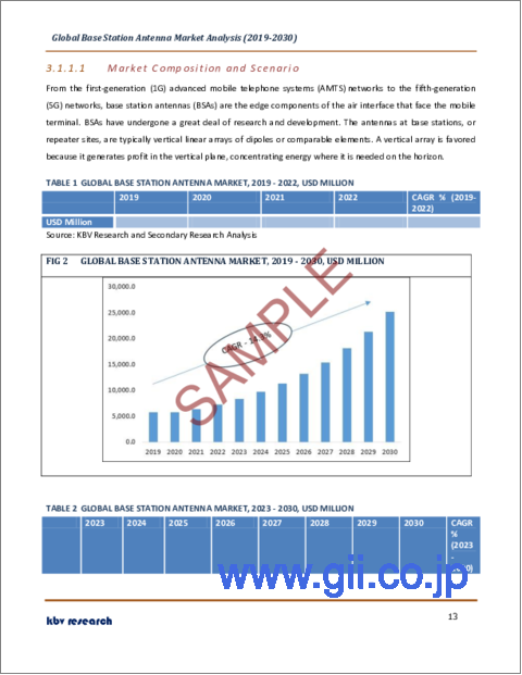 サンプル1：基地局アンテナの世界市場規模、シェア、産業動向分析レポート：提供別、技術別（4G/LTE、3G、5G）、用途別、提供地域別（都市部、準都市部、農村部）、地域別の展望と予測、2023年～2030年