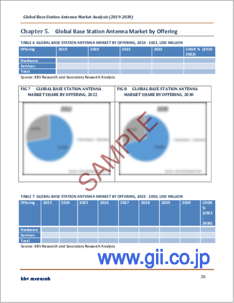 サンプル2：基地局アンテナの世界市場規模、シェア、産業動向分析レポート：提供別、技術別（4G/LTE、3G、5G）、用途別、提供地域別（都市部、準都市部、農村部）、地域別の展望と予測、2023年～2030年