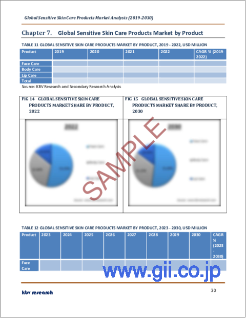 サンプル2：敏感肌用スキンケア製品の世界市場規模、シェア、産業動向分析レポート：性別（女性、男性）、流通チャネル別、製品別、地域別展望、2023年～2030年予測