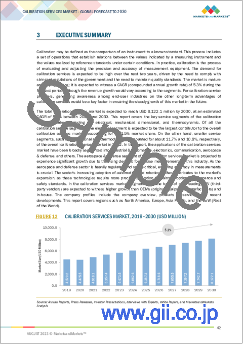サンプル1：校正サービスの世界市場：校正別（社内、OEM、サードパーティーベンダー）、サービスタイプ別（機械、電気、寸法、熱力学）、用途別（産業・オートメーション、エレクトロニクス、航空宇宙・防衛）、地域別-2030年までの予測