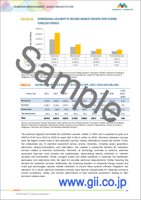 サンプル2：校正サービスの世界市場：校正別（社内、OEM、サードパーティーベンダー）、サービスタイプ別（機械、電気、寸法、熱力学）、用途別（産業・オートメーション、エレクトロニクス、航空宇宙・防衛）、地域別-2030年までの予測