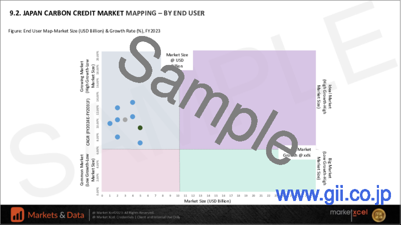 サンプル1：カーボンクレジットの日本市場の評価：タイプ別、エンドユーザー別、地域別、機会、予測（2017年度～2031年度）