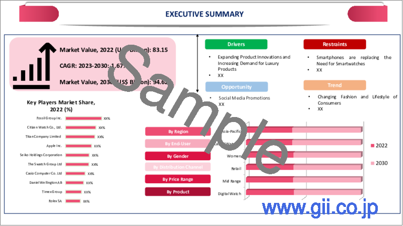 サンプル2：腕時計の世界市場-2023年～2030年