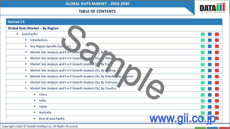 サンプル1：ナッツの世界市場-2023年～2030年