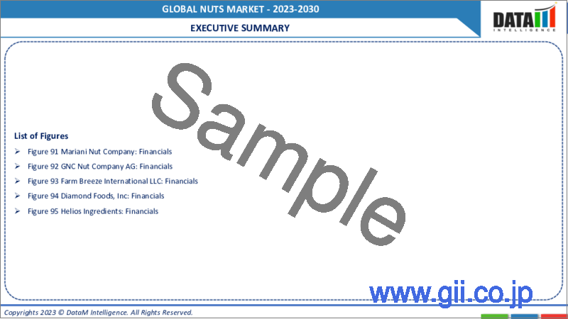 サンプル2：ナッツの世界市場-2023年～2030年