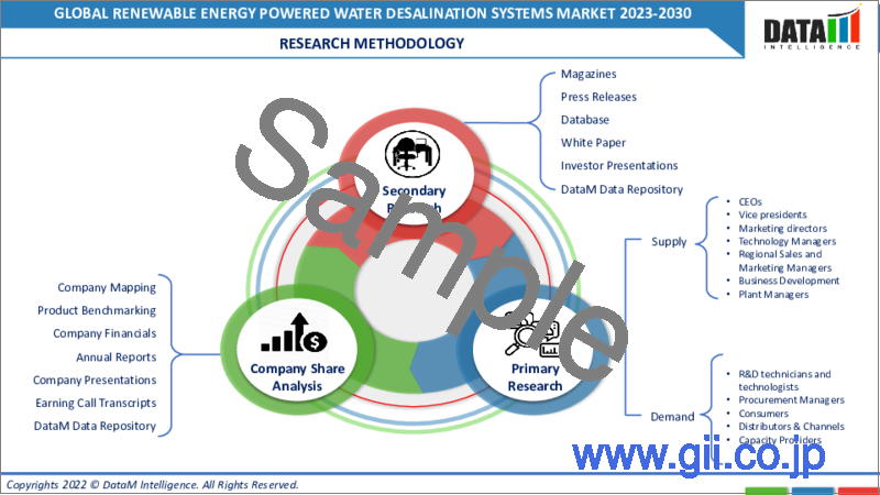 サンプル2：再生可能エネルギー駆動式海水淡水化システムの世界市場-2023-2030年
