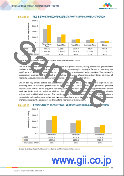 サンプル1：床用接着剤の世界市場 (～2028年)：タイプ (エポキシ・ポリウレタン・アクリル・ビニール)・用途 (タイル＆石材・カーペット・木材・ラミネート)・技術 (水性・溶剤・ホットメルト)・地域別