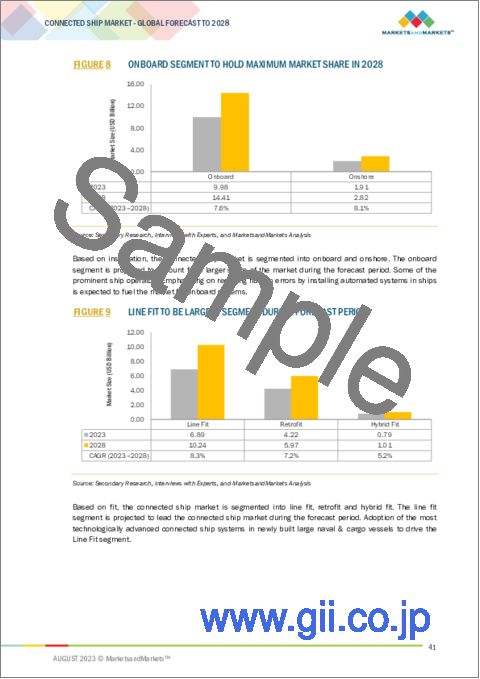 サンプル1：コネクテッドシップの世界市場 (～2028年)：用途 (船舶交通管理・フリートオペレーション・フリートヘルスモニタリング・その他)・設置 (船上・陸上)・プラットフォーム (船舶・港湾)・フィット (ラインフィット・レトロフィット・ハイブリッドフィット) 別