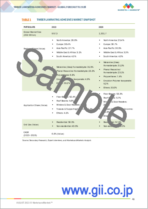 サンプル1：集成材用接着剤の世界市場 (～2028年)：樹脂タイプ (MF・PRF・PU・EPI)・用途 (床梁・屋根梁・窓&かもい・トラス&支柱)・エンドユーザー (住宅・非住宅)・地域別