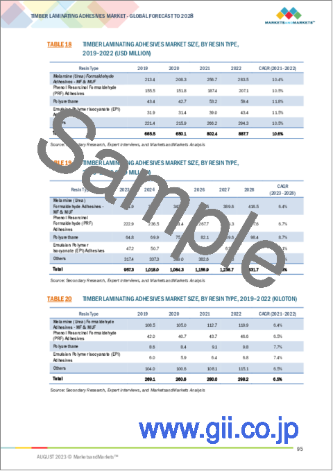 サンプル2：集成材用接着剤の世界市場 (～2028年)：樹脂タイプ (MF・PRF・PU・EPI)・用途 (床梁・屋根梁・窓&かもい・トラス&支柱)・エンドユーザー (住宅・非住宅)・地域別