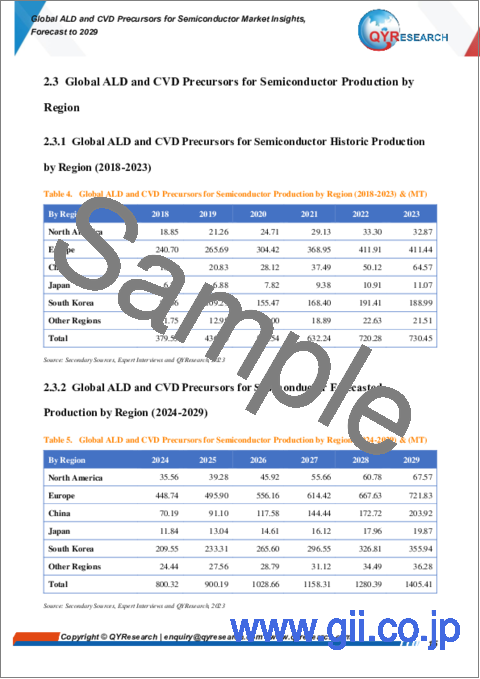 サンプル1：半導体用ALDおよびCVD前駆体の世界市場：2029年までの予測