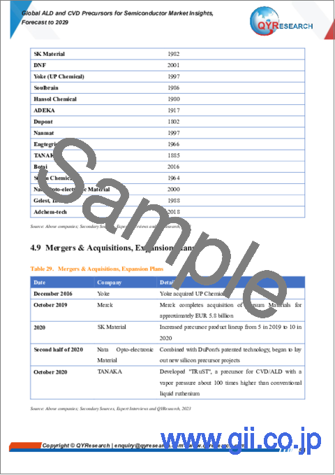サンプル2：半導体用ALDおよびCVD前駆体の世界市場：2029年までの予測