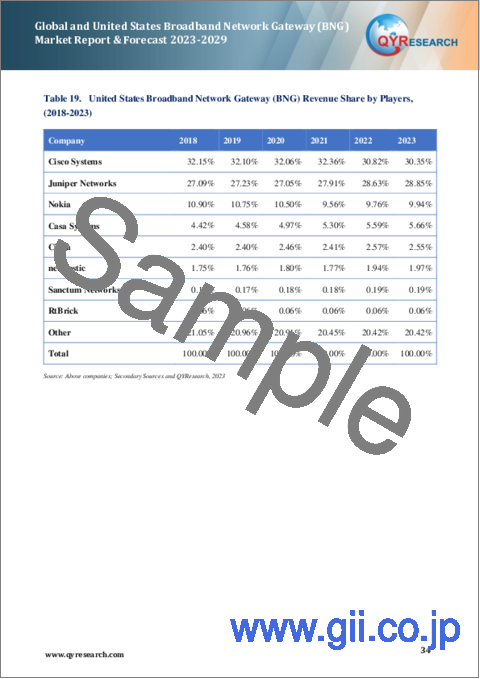 サンプル2：世界および米国のブロードバンドネットワークゲートウェイ (BNG) 市場：2023-2029年