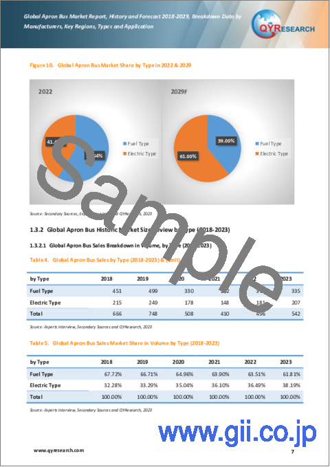 サンプル1：エプロンバスの世界市場：実績と予測（2018年～2029年）