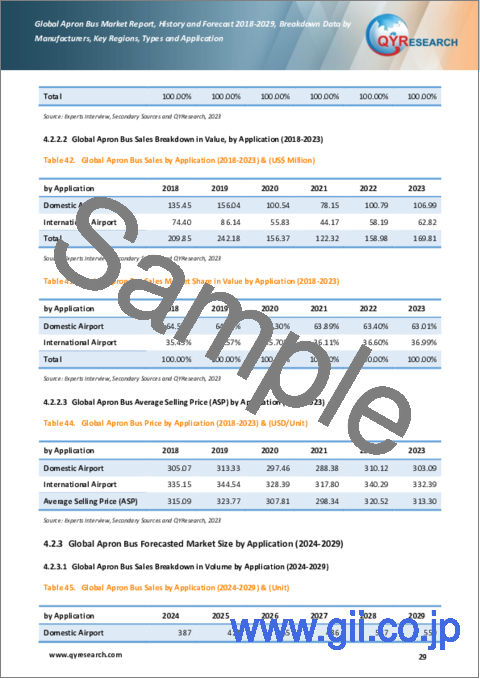 サンプル2：エプロンバスの世界市場：実績と予測（2018年～2029年）