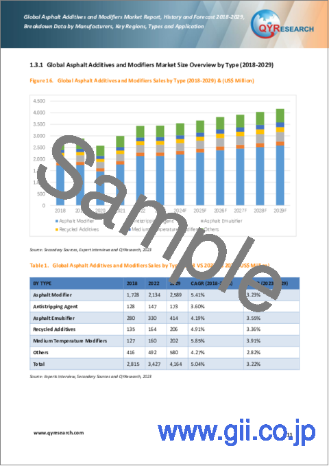 サンプル1：アスファルト添加剤および改質剤の世界市場：2018-2029年