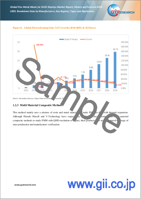 サンプル1：OLEDディスプレイ用ファインメタルマスクの世界市場：実績と予測（2018年～2029年）