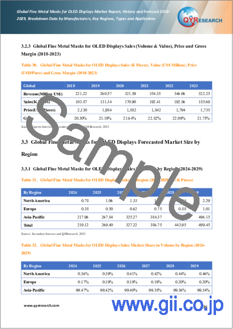 サンプル2：OLEDディスプレイ用ファインメタルマスクの世界市場：実績と予測（2018年～2029年）