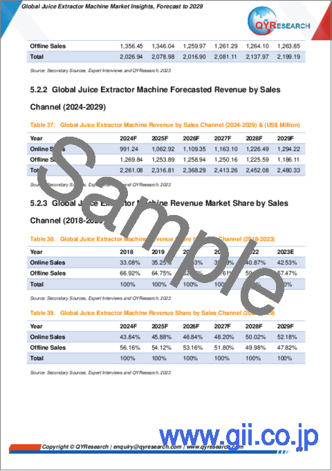 サンプル2：ジュース抽出機器の世界市場の考察、予測（～2029年）