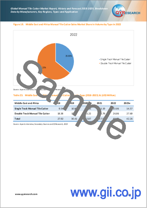 サンプル1：手動タイルカッターの世界市場：実績と予測（2018年～2029年）