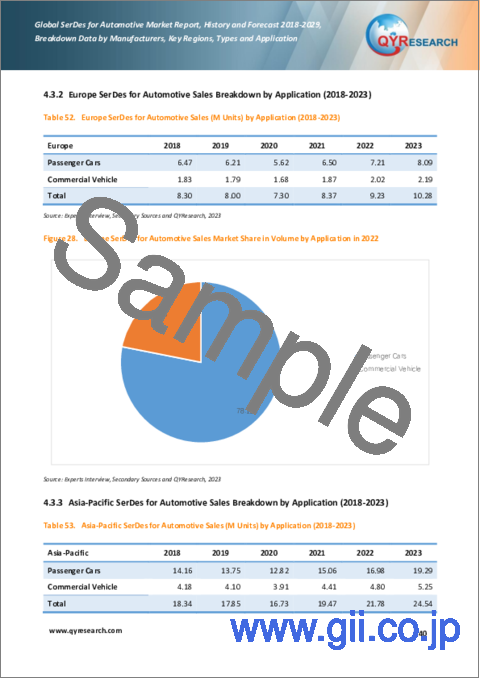 サンプル2：車載用SerDesの世界市場：実績と予測（2018年～2029年）