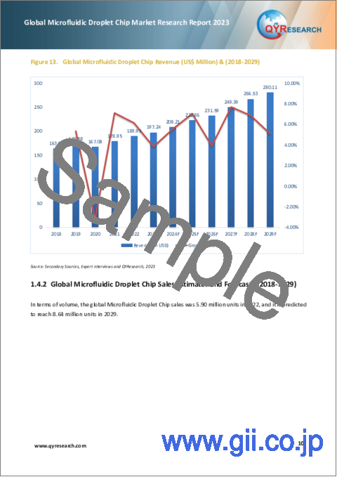 サンプル1：マイクロ流体液滴チップの世界市場：2023年