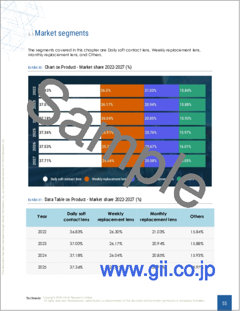 サンプル2：ソフトコンタクトレンズの世界市場 2023-2027