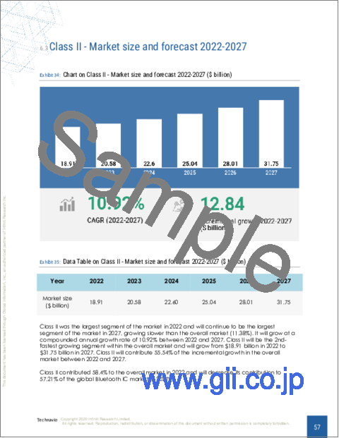 サンプル2：ブルートゥースICの世界市場 2023-2027