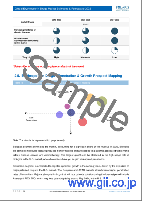 サンプル1：エリスロポエチン製剤市場、シェア、規模、動向、産業分析レポート：製品別、タイプ別、用途別、地域別、セグメント別予測、2023年～2032年