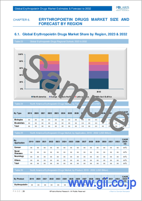 サンプル2：エリスロポエチン製剤市場、シェア、規模、動向、産業分析レポート：製品別、タイプ別、用途別、地域別、セグメント別予測、2023年～2032年