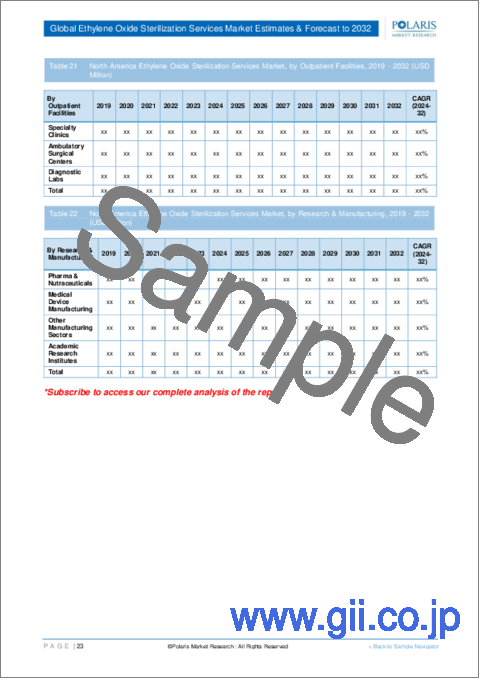 サンプル2：酸化エチレン滅菌サービス市場、シェア、規模、動向、産業分析レポート：最終用途別；地域別；セグメント予測、2023-2032年