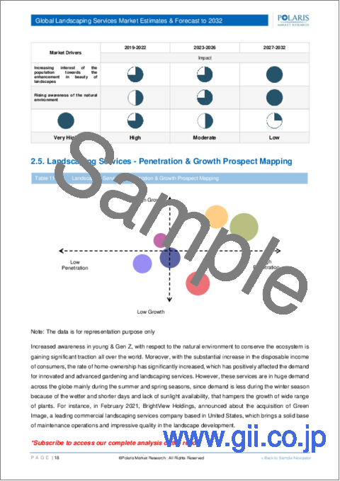 サンプル1：造園サービス市場、シェア、規模、動向、産業分析レポート：タイプ別；エンドユーザー別；地域別；セグメント別予測、2023年～2032年