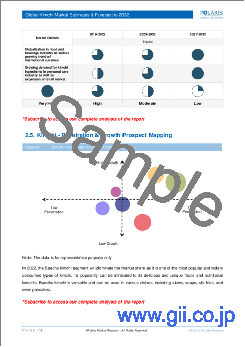 サンプル1：キムチ市場、シェア、規模、動向、産業分析レポート：タイプ別、流通チャネル別、地域別、セグメント別予測、2023年～2032年