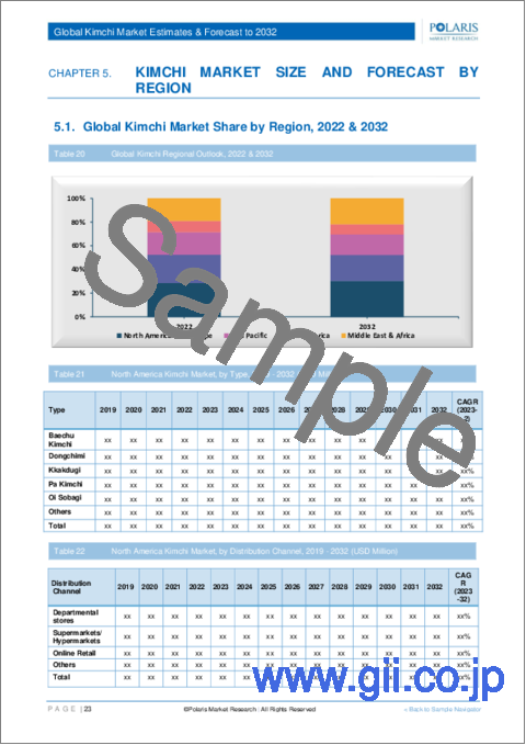 サンプル2：キムチ市場、シェア、規模、動向、産業分析レポート：タイプ別、流通チャネル別、地域別、セグメント別予測、2023年～2032年