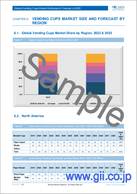 サンプル2：自販機用カップ市場、シェア、規模、動向、産業分析レポート：素材タイプ別、カップサイズ別、用途別、地域別、セグメント別予測、2023年～2032年