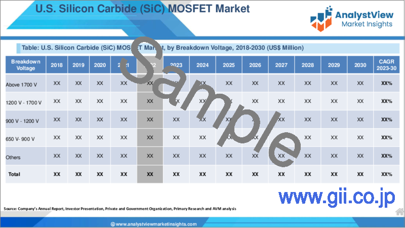 サンプル1：炭化ケイ素（SiC）MOSFET市場：部品別,製品別,市場内訳電圧別,最終用途別,国別,地域別- 産業分析、市場規模、市場シェア、2023-2030年予測