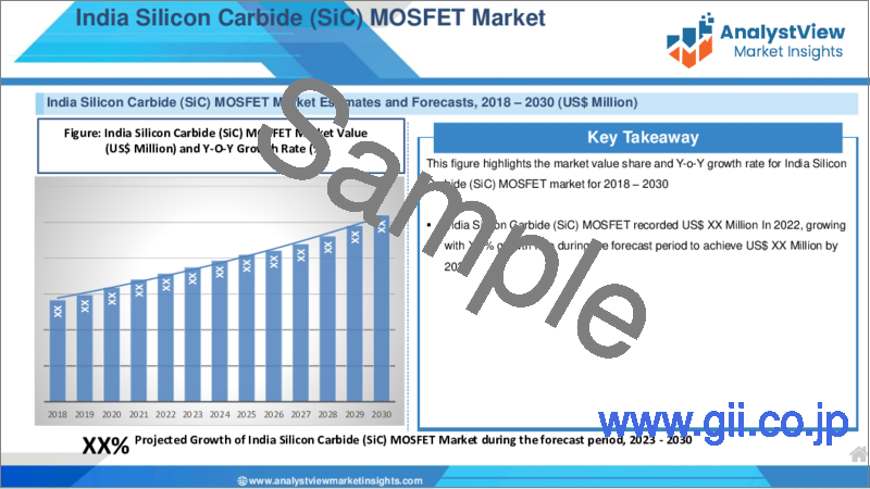 サンプル2：炭化ケイ素（SiC）MOSFET市場：部品別,製品別,市場内訳電圧別,最終用途別,国別,地域別- 産業分析、市場規模、市場シェア、2023-2030年予測