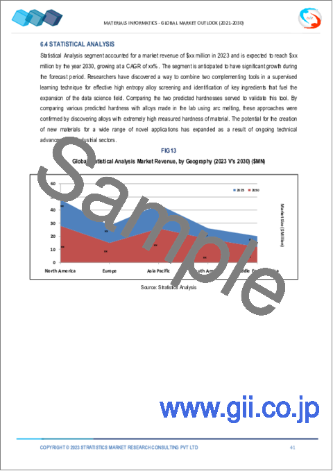 サンプル2：マテリアルズインフォマティクスの2030年までの市場予測：材料タイプ、技術、用途、地域別の世界分析