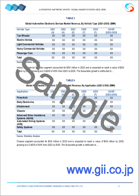 サンプル1：自動車用電子機器市場の2030年までの予測：コンポーネント別、推進別、車種別、用途別、販売チャネル別、地域別の世界分析