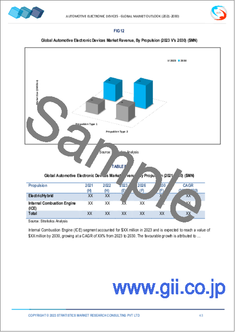 サンプル2：自動車用電子機器市場の2030年までの予測：コンポーネント別、推進別、車種別、用途別、販売チャネル別、地域別の世界分析