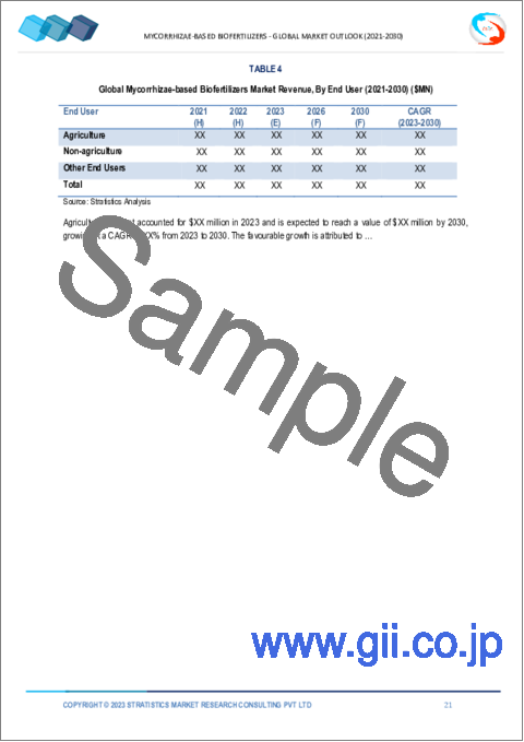 サンプル1：菌根菌ベースのバイオ肥料市場の2030年までの予測- タイプ別、形態別、適用形態別、用途別、地域別の世界分析